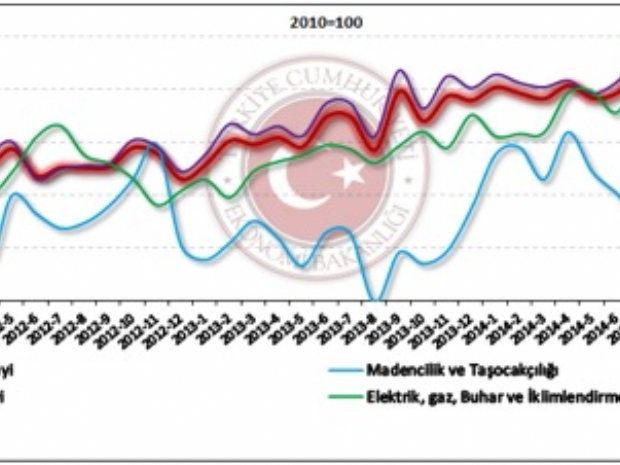 2014 Yılı Kasım Ayı Sanayi Üretim Endeksi Verileri Açıklandı