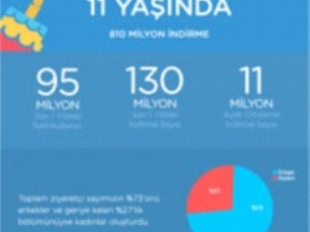 Tamindir.com 11 yaşında