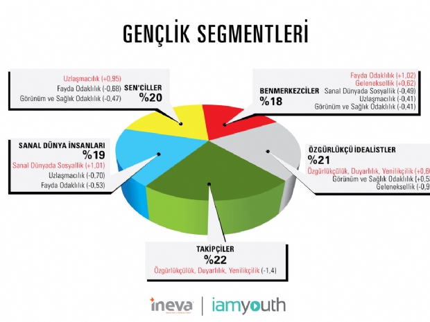 Üniversiteli gençlerin tercihleri belli oldu