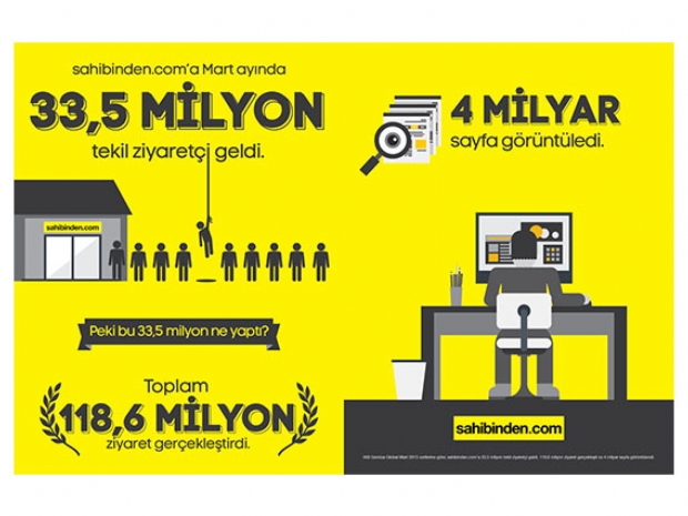 Sahibinden.com’dan 15.yıl rekoru: 33,5 milyon tekil ziyaretçi, 4 milyar sayfa görüntülemesi